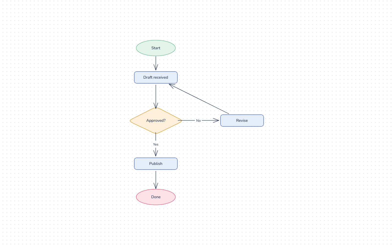 A yes/no flowchart in mockup: start, a step, a decision with yes and no branches, and an end