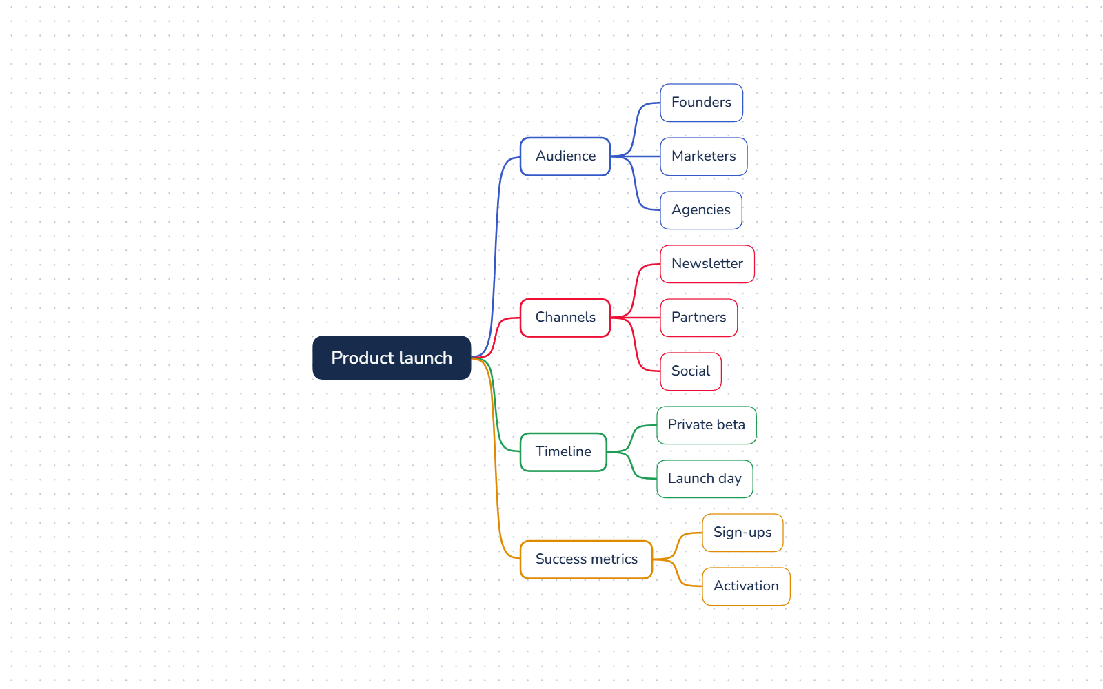 A mind map in mockup: a central topic with colour-coded branches, laid out automatically on dotted paper