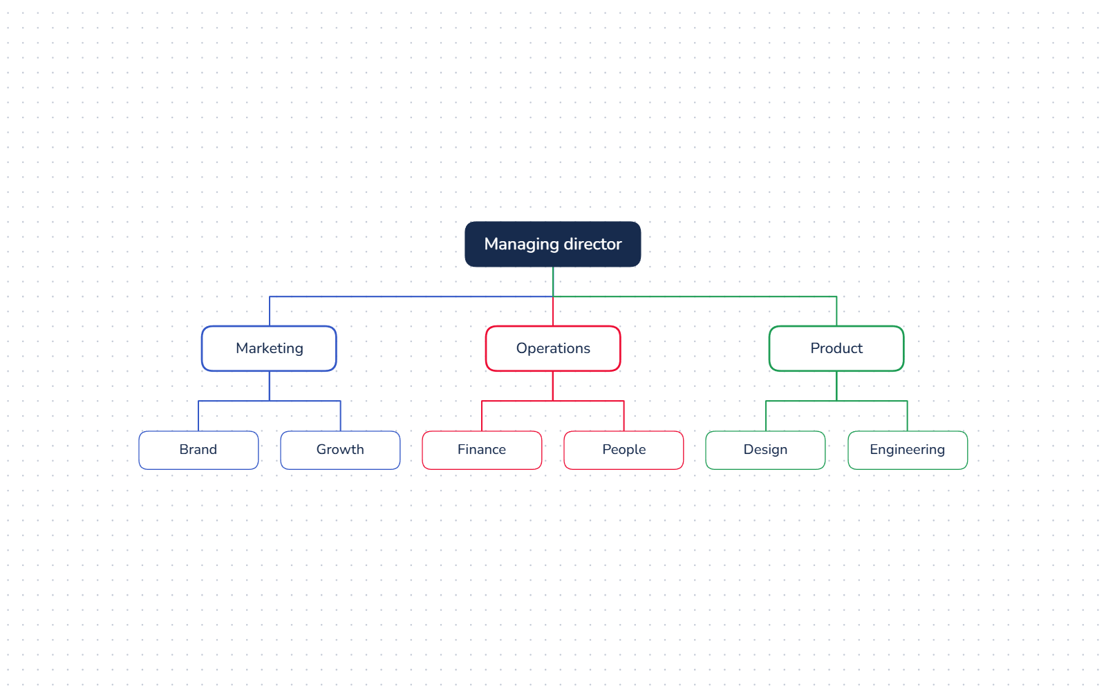 An org chart in mockup: a top-down team structure with elbow connectors