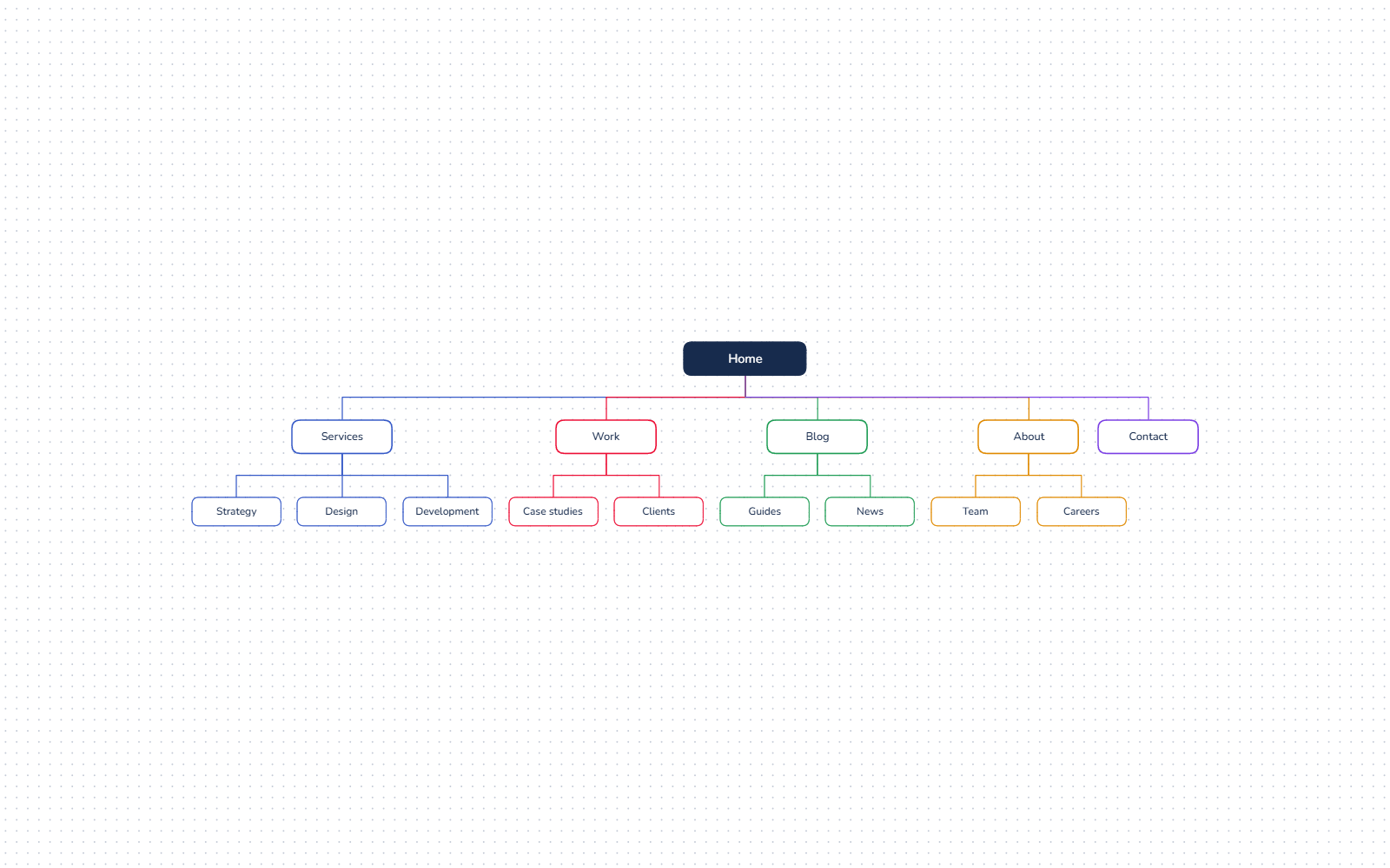 A website architecture diagram in mockup: the home page, its sections and their pages in a top-down tree